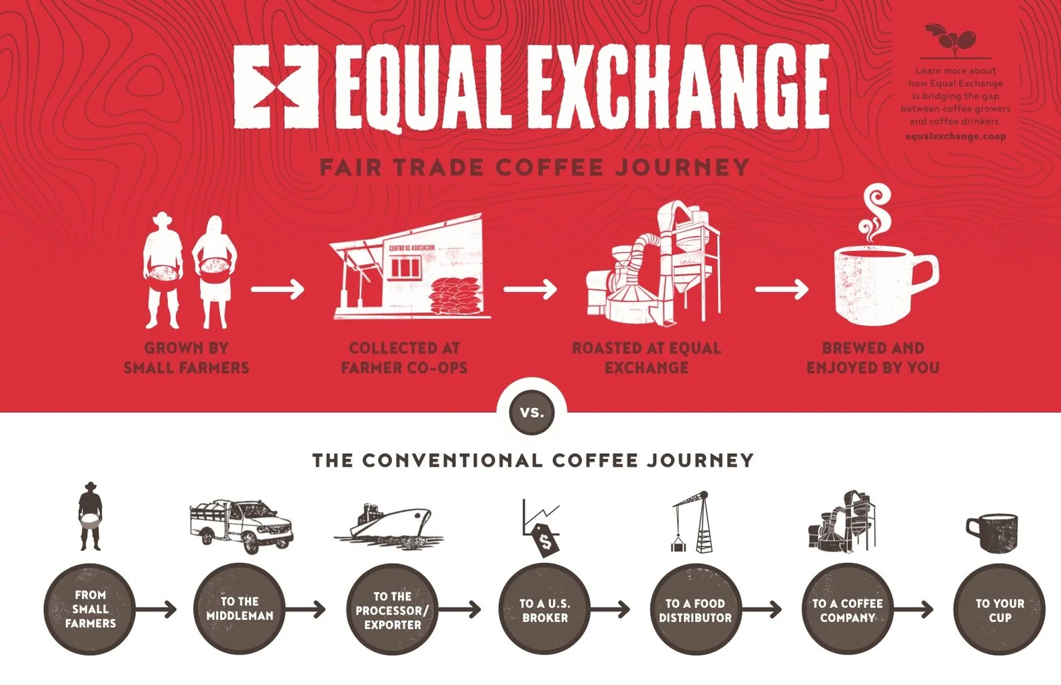 Organic Fair Trade Coffee — Plowshare Fair Trade Marketplace