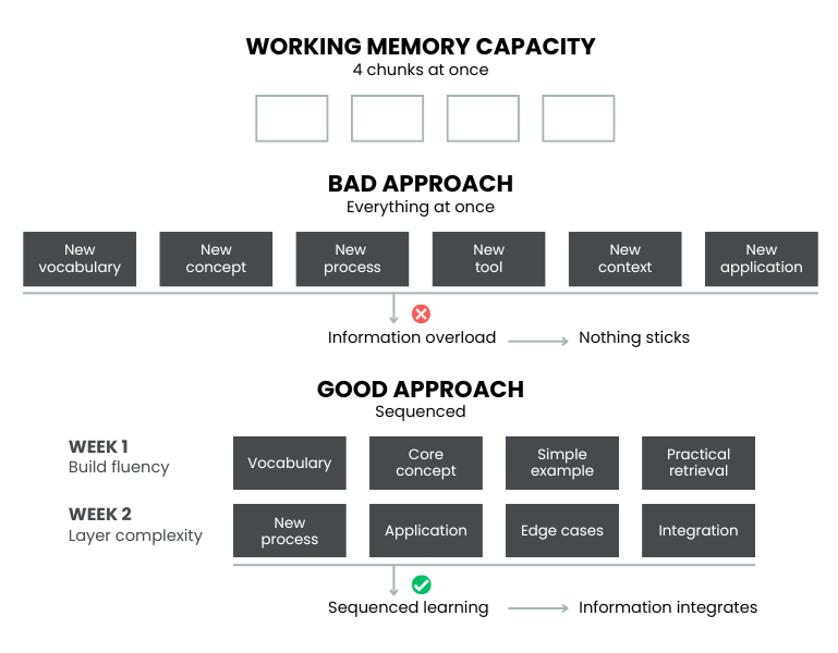 Diagram showing working memory capacity with good vs. bad                   approach to sequencing information for learning