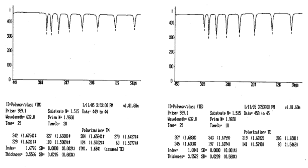 Measurement of slight ~ (.008) birefringence in polymer waveguide on glass