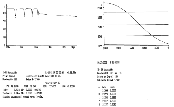 Mode pattern for lithium niobate waveguide and resulting index gradient calculation