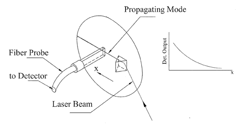  Measuring Waveguide Loss