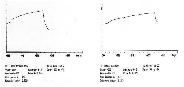 Measurement of ordinary and extraordinary indices of bulk lithium niobate