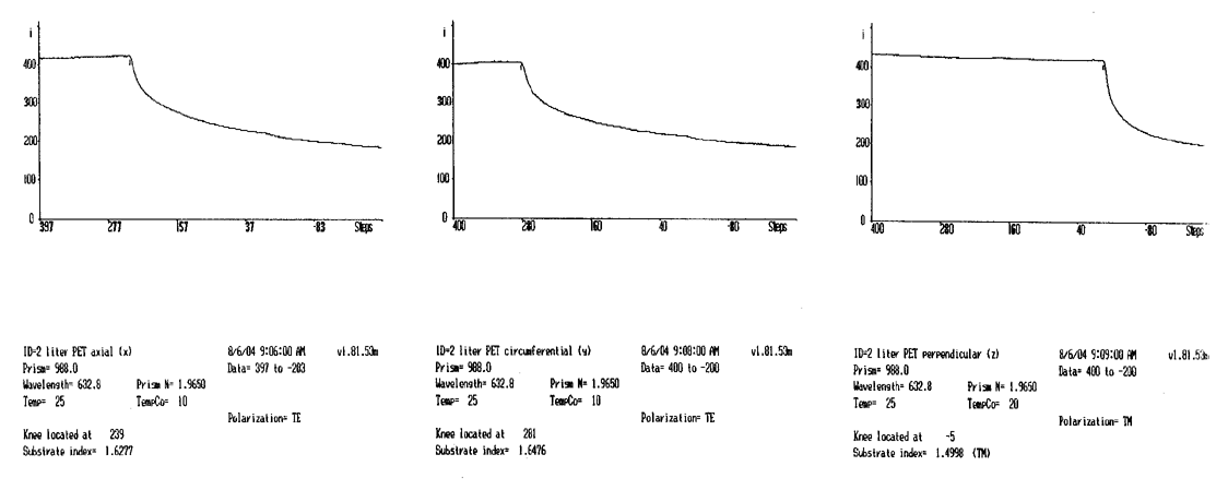  Fig. 1. Measurement of x. y, and z indices for 2-liter PET beverage bottle: Refractive indices along axial (long axis), circumferential, and perpendicular plane directions for outer bottle surface.