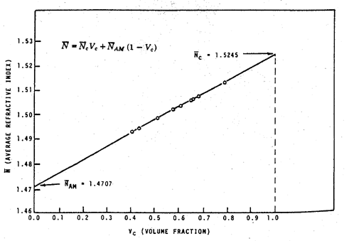 Fig. 2. Volume fraction crystallinity (Vc) vs. average index for polypropylene