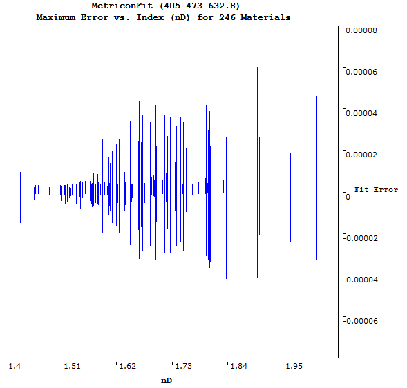 Fig. 2. Maximum MetriconFit error vs sodium D line index for 244 tested glass and crystalline test materials.