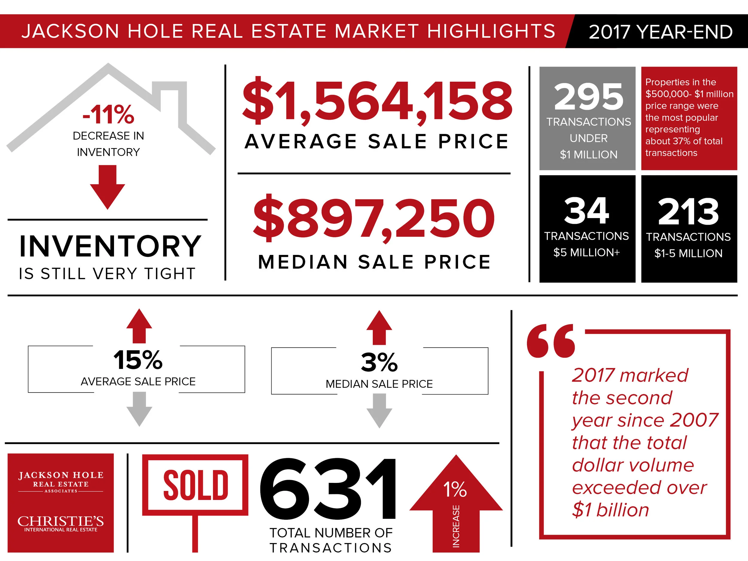 Infographic - Jackson Hole Year-End 2017 Market Report.jpg