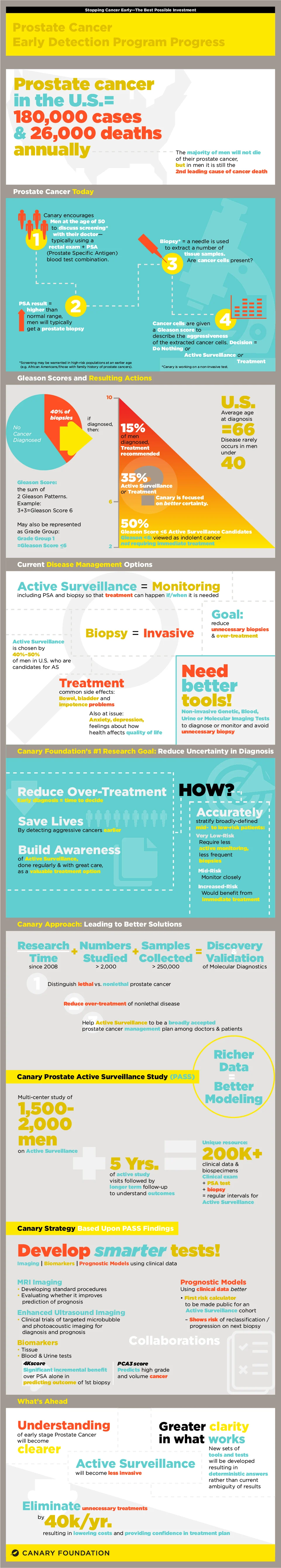 Prostate Team Progress Infographic explains the current state of Prostate Cancer outcomes, diagnosis, and treatment and Canary Foundation's unique approach