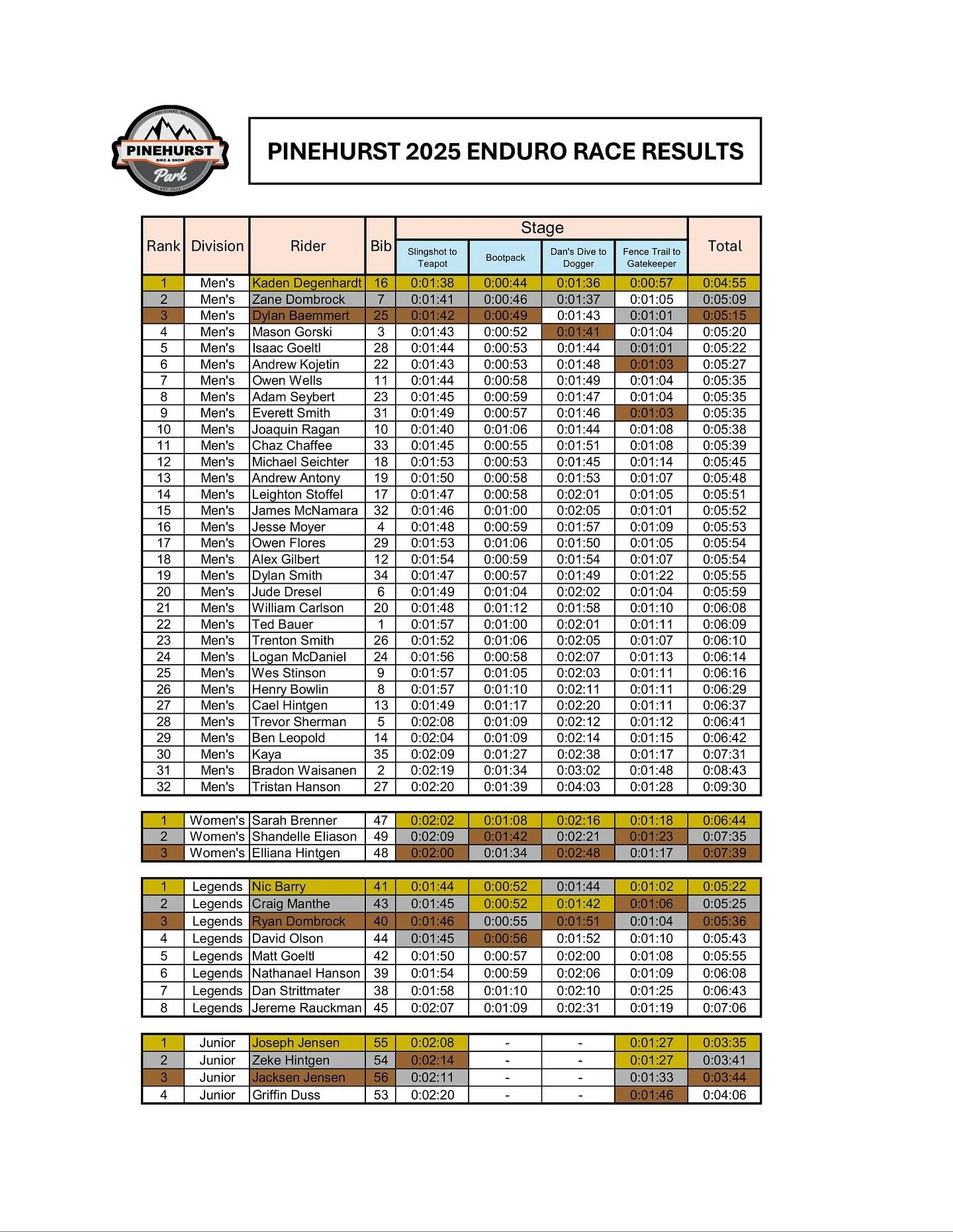 Fun was had at the Pinehurst Bike Jam 2025! Congrats to the winners and thank you all for competing and enjoying the day with us! What was your favorite part?