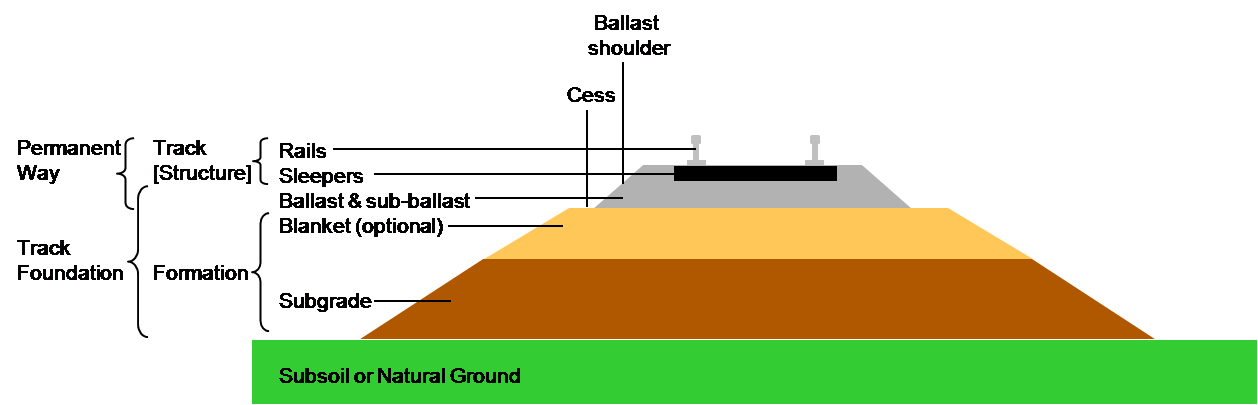 "Section through railway track and foundation" by Bermicourt - Own diagram. Licensed under CC BY-SA 3.0 via Wikimedia Commons