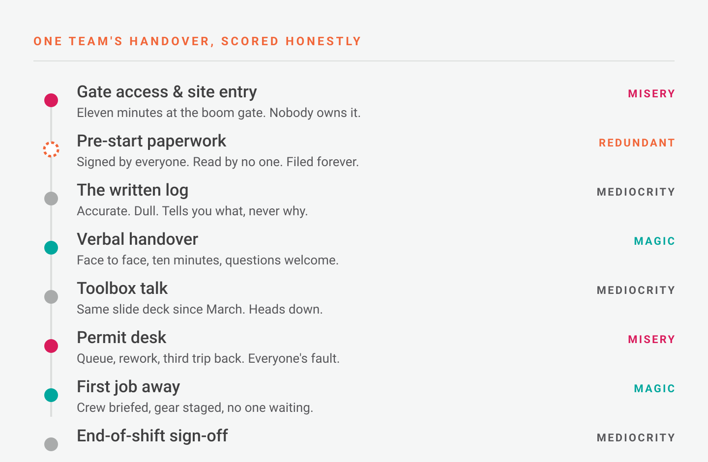 A six step run sheet for mapping your moments of truth in forty-five minutes, from one sequence to the re-score.