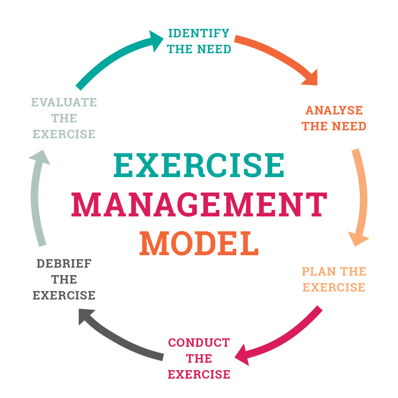 Exercise Management Model
