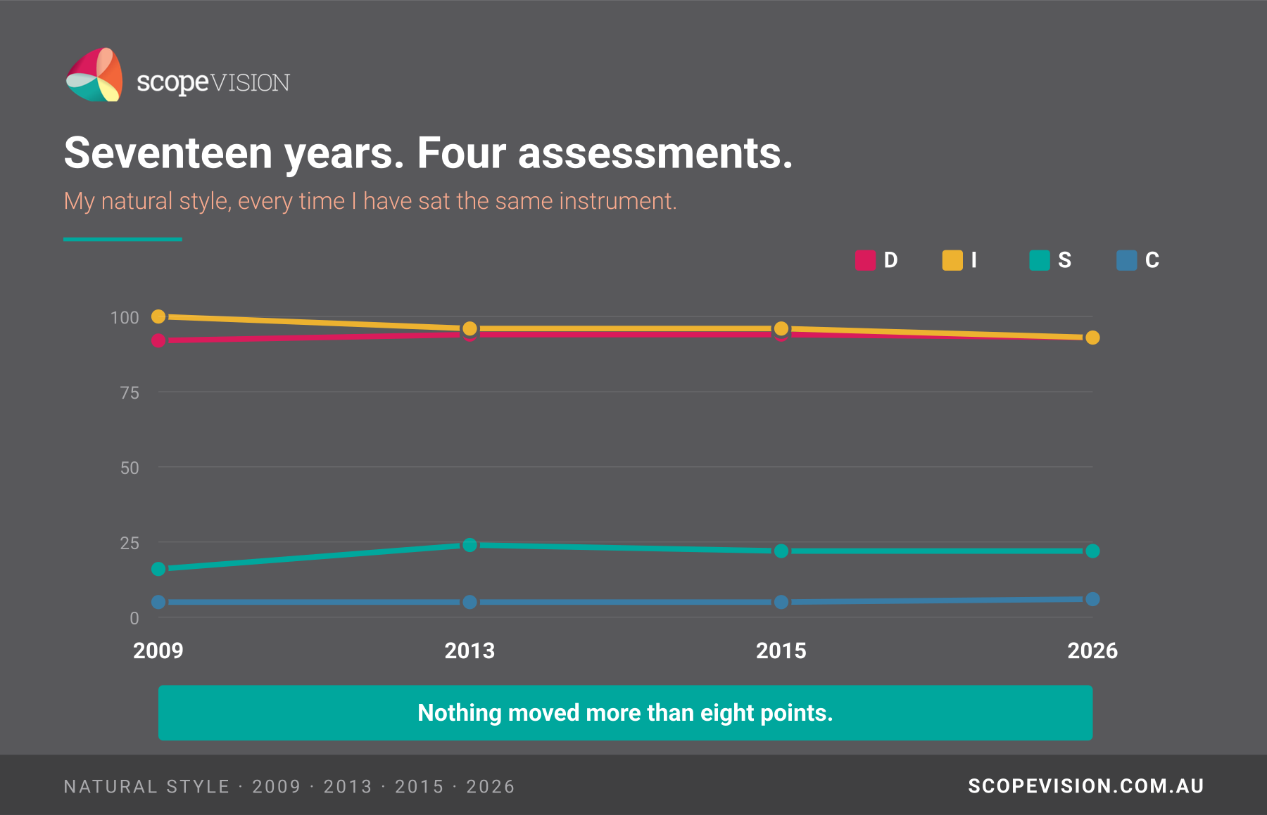 Line chart of natural DISC style across four assessments from 2009 to 2026, showing little change.