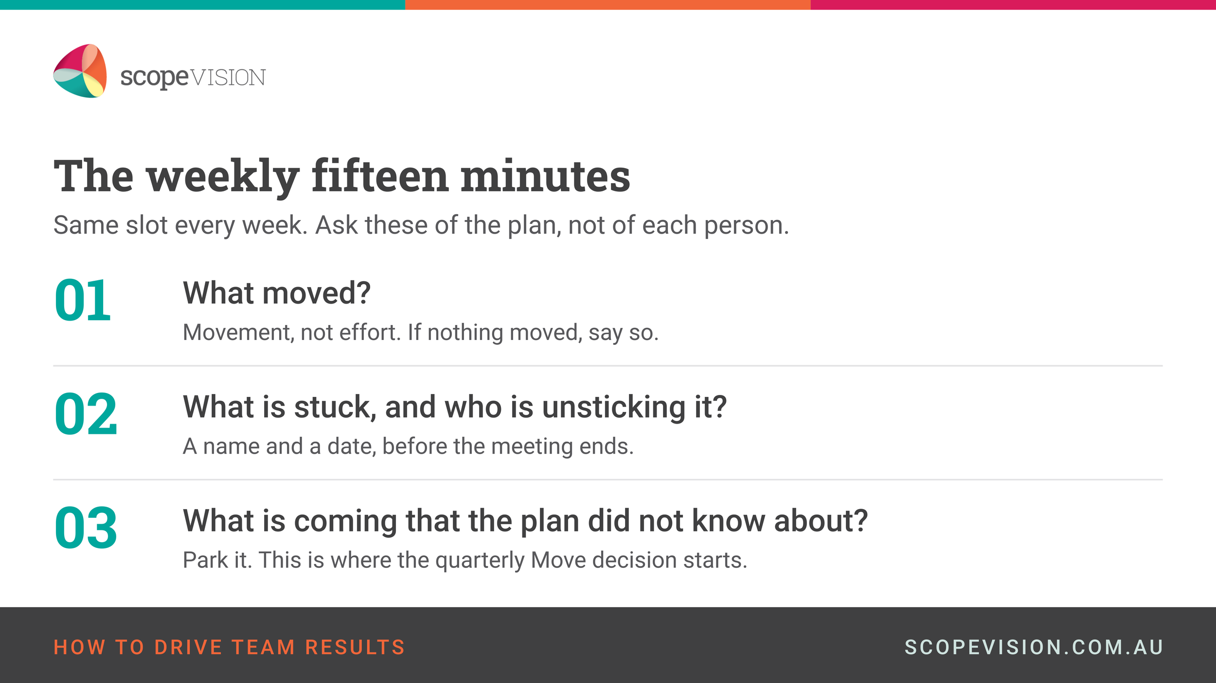 The weekly fifteen minutes. Three questions: what moved, what is stuck and who is unsticking it, and what is coming that the plan did not know about.