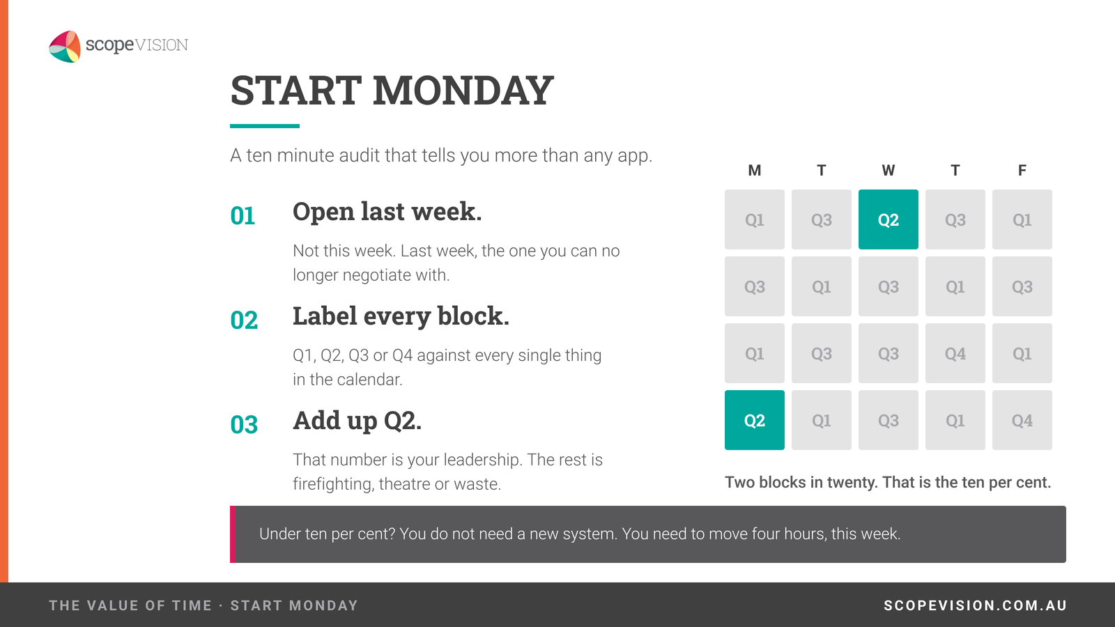 Start Monday. Open last week, label every block Q1 to Q4, add up Q2. A week grid with two Q2 blocks.