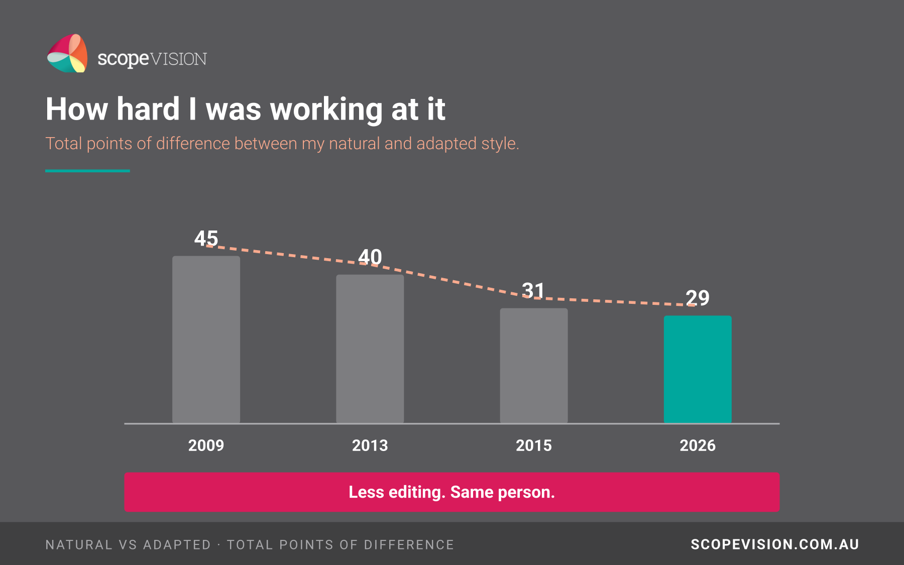 Bar chart showing total DISC adaptation falling from 45 points in 2009 to 29 in 2026.