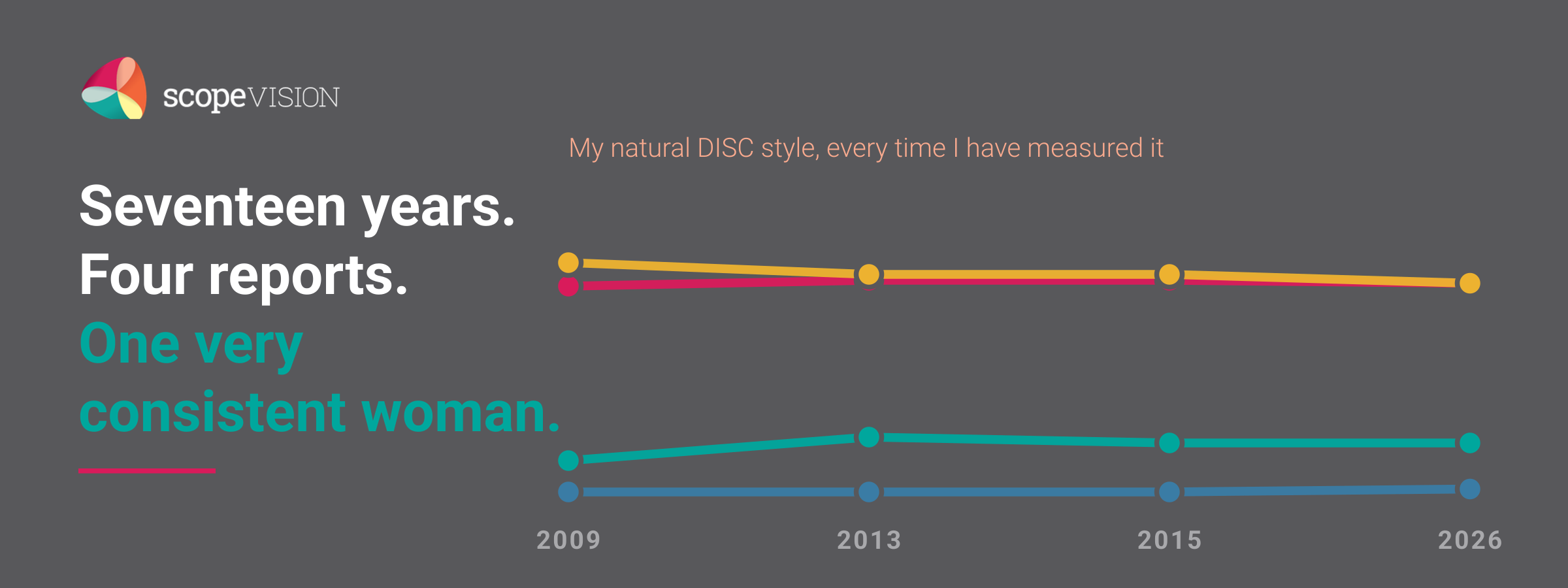 Four flat coloured lines showing DISC natural style barely changing across 2009, 2013, 2015 and 2026.
