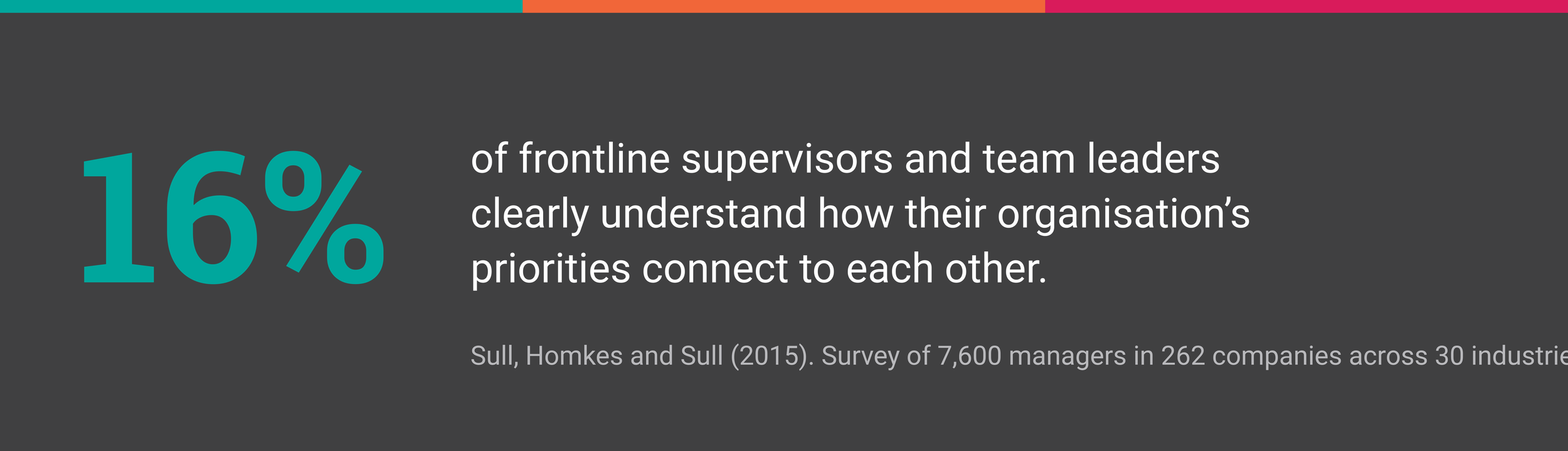 Sixteen per cent of frontline supervisors and team leaders clearly understand how their organisation's priorities connect.