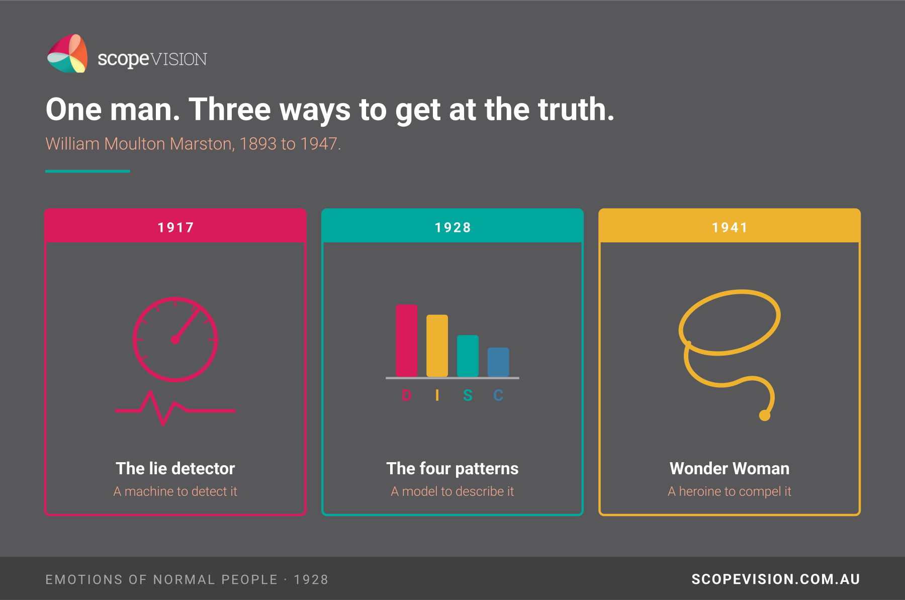 Marston's three inventions: the 1917 lie detector, the 1928 DISC patterns, and Wonder Woman's lasso.