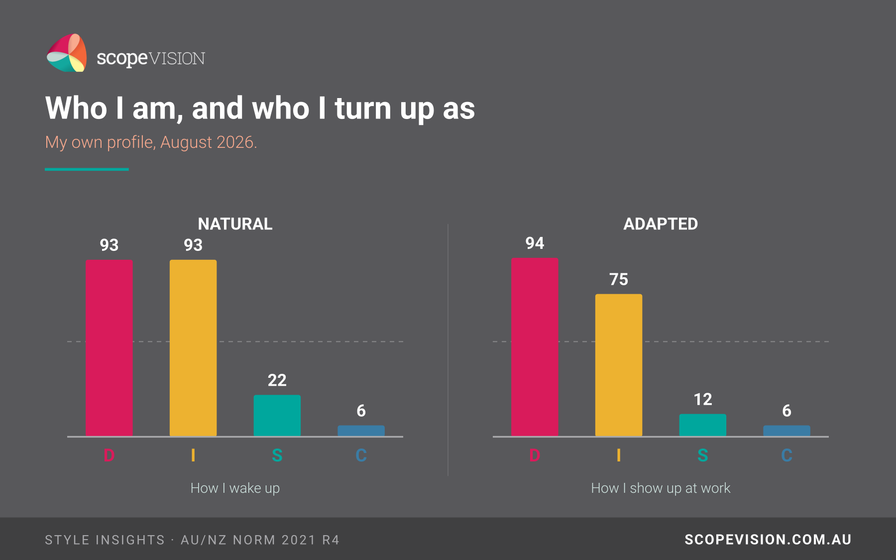 Two bar charts comparing the author's natural and adapted DISC style, August 2026.