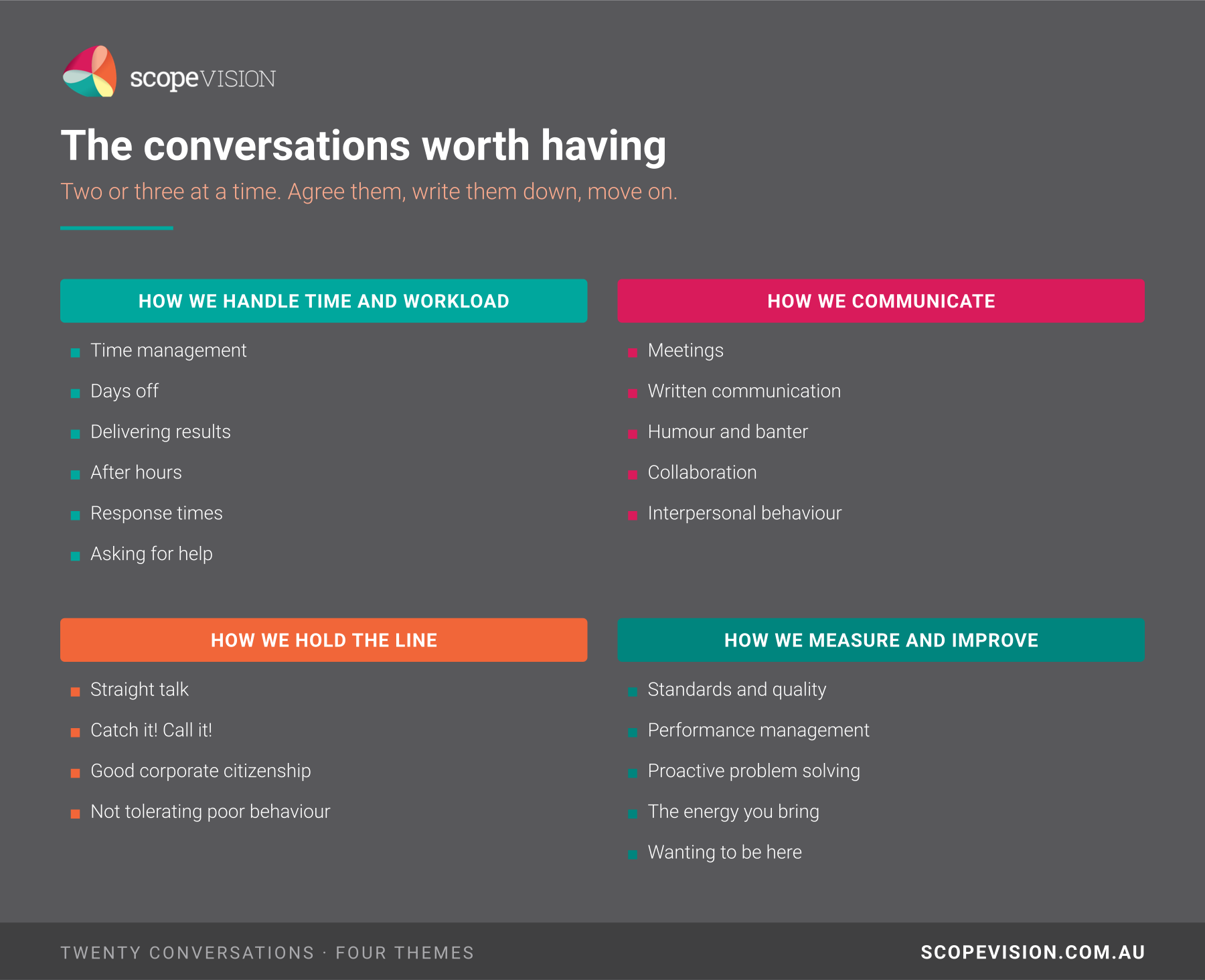 A Scope Vision infographic grouping 20 team conversations: how we handle time and workload, how we communicate, how we hold the line, and how we measure and improve.
