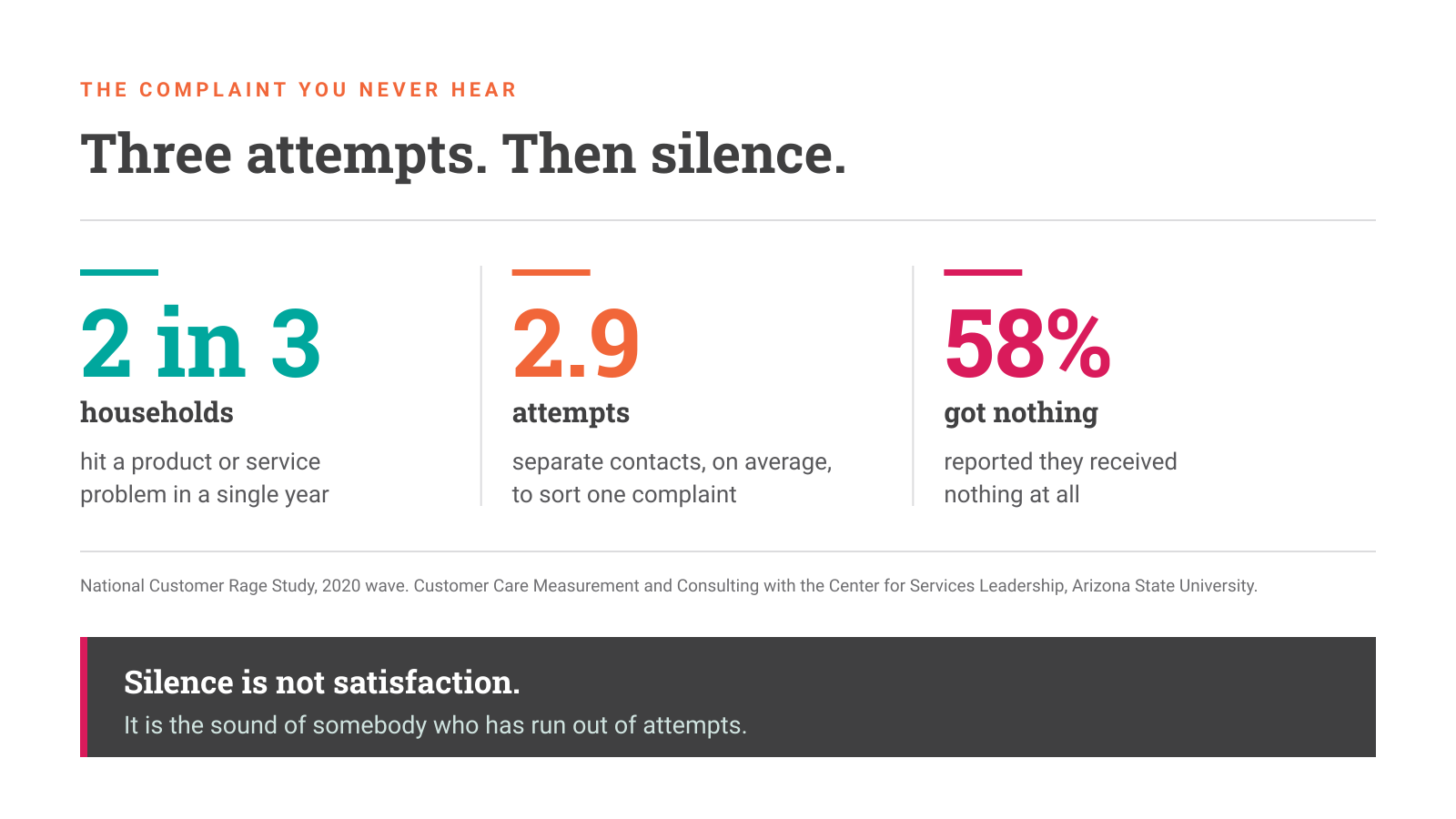 Three attempts then silence. Two in three households hit a problem, 2.9 contacts on average, 58 per cent got nothing.