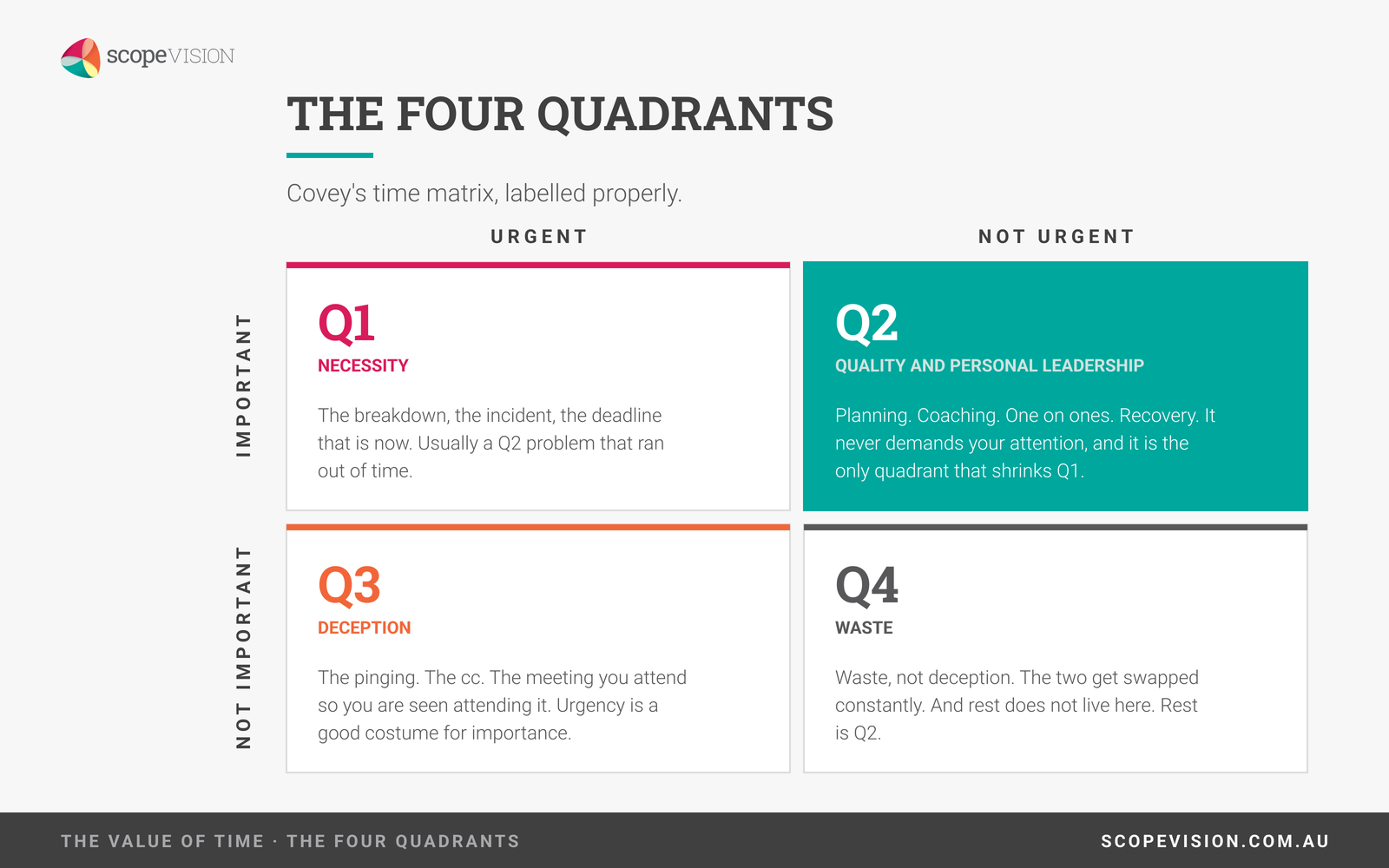 Covey time matrix. Q1 necessity, Q2 quality and leadership, Q3 deception, Q4 waste. Only Q2 highlighted.