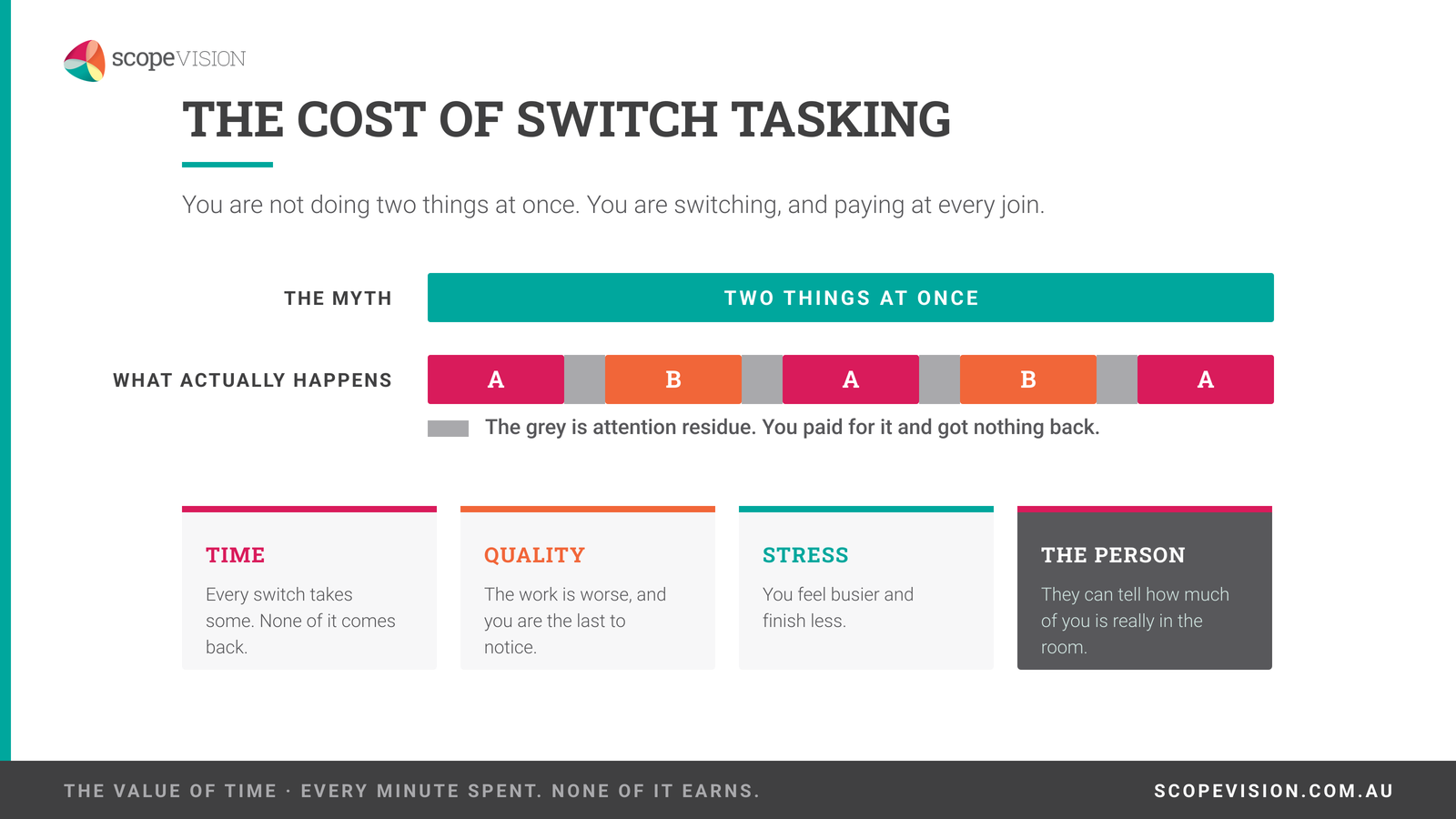 Switch tasking. Alternating task blocks with grey attention residue between them, and four costs.