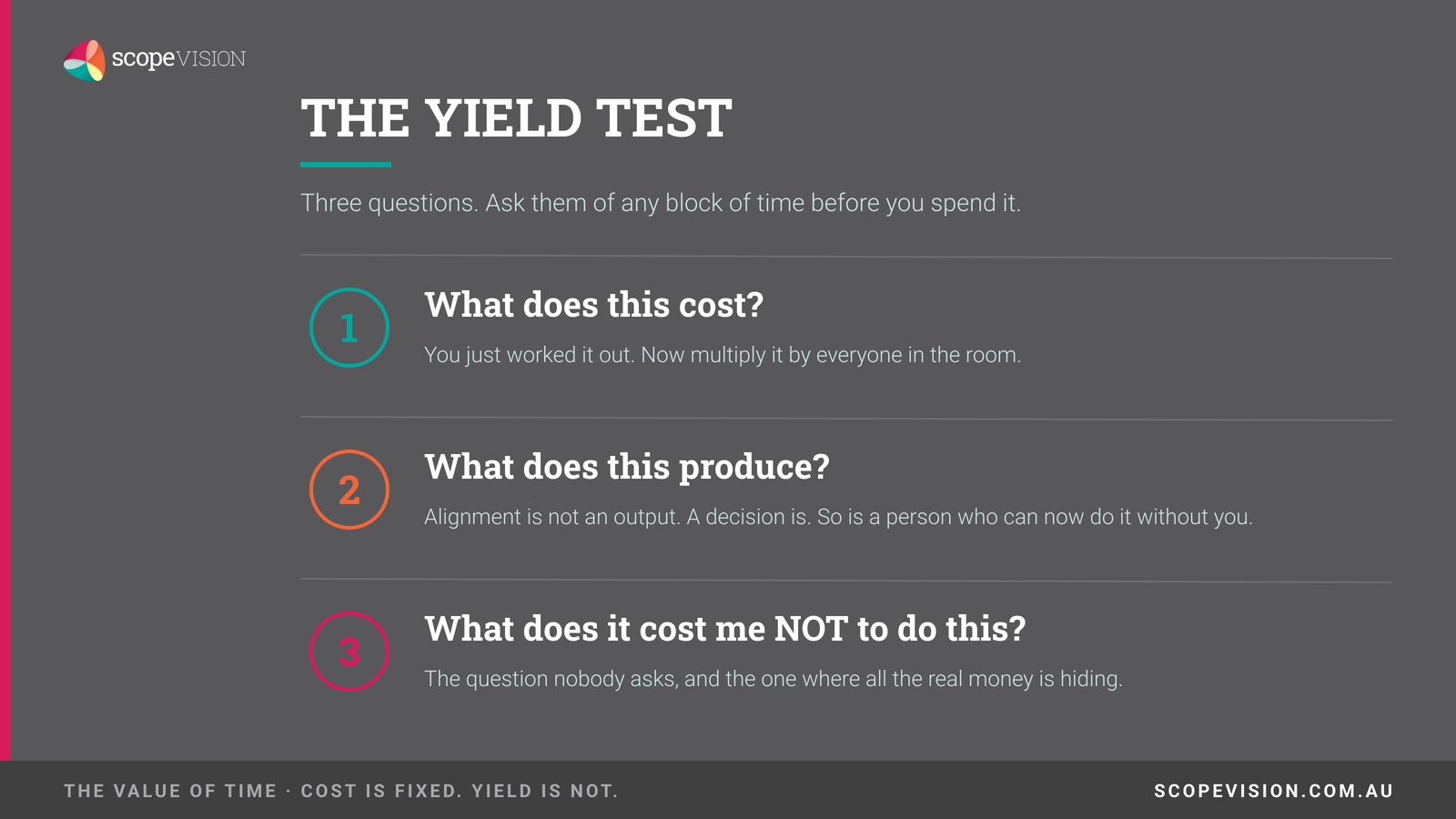 The Yield Test. Three questions: what does this cost, what does it produce, what does not doing it cost?