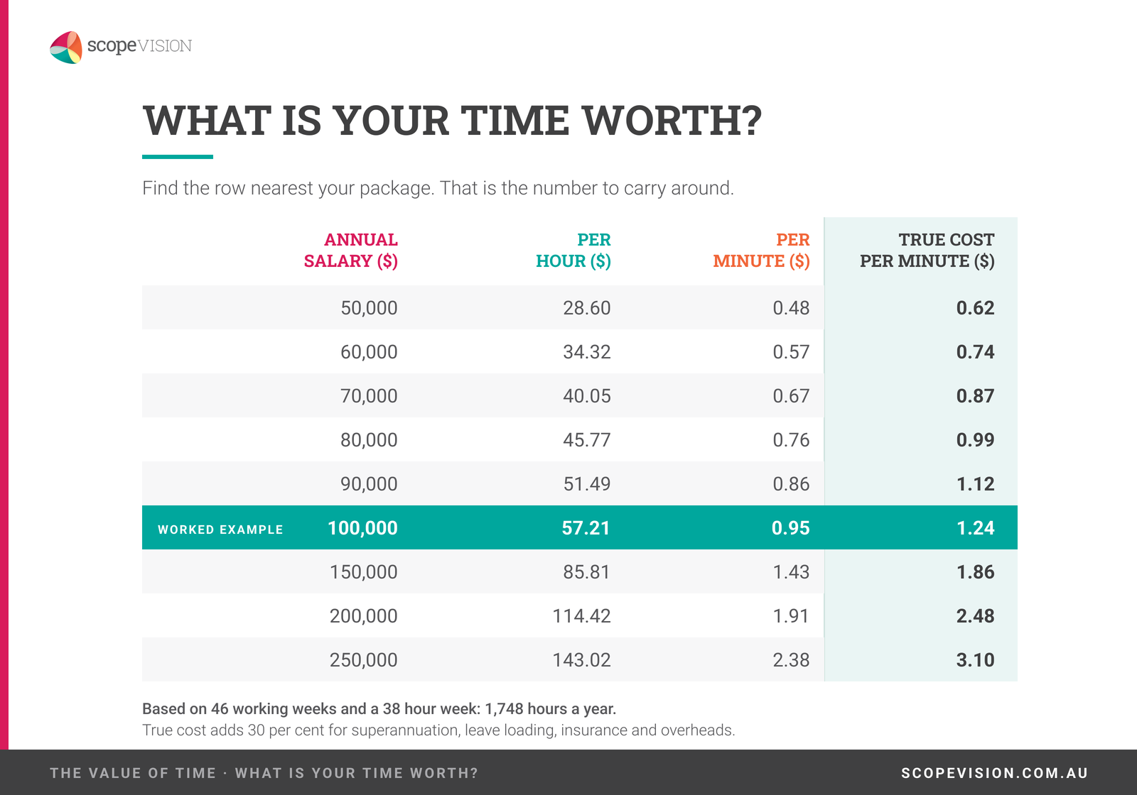 Table of hourly and per minute values from 50,000 to 250,000 a year, paid and true cost.