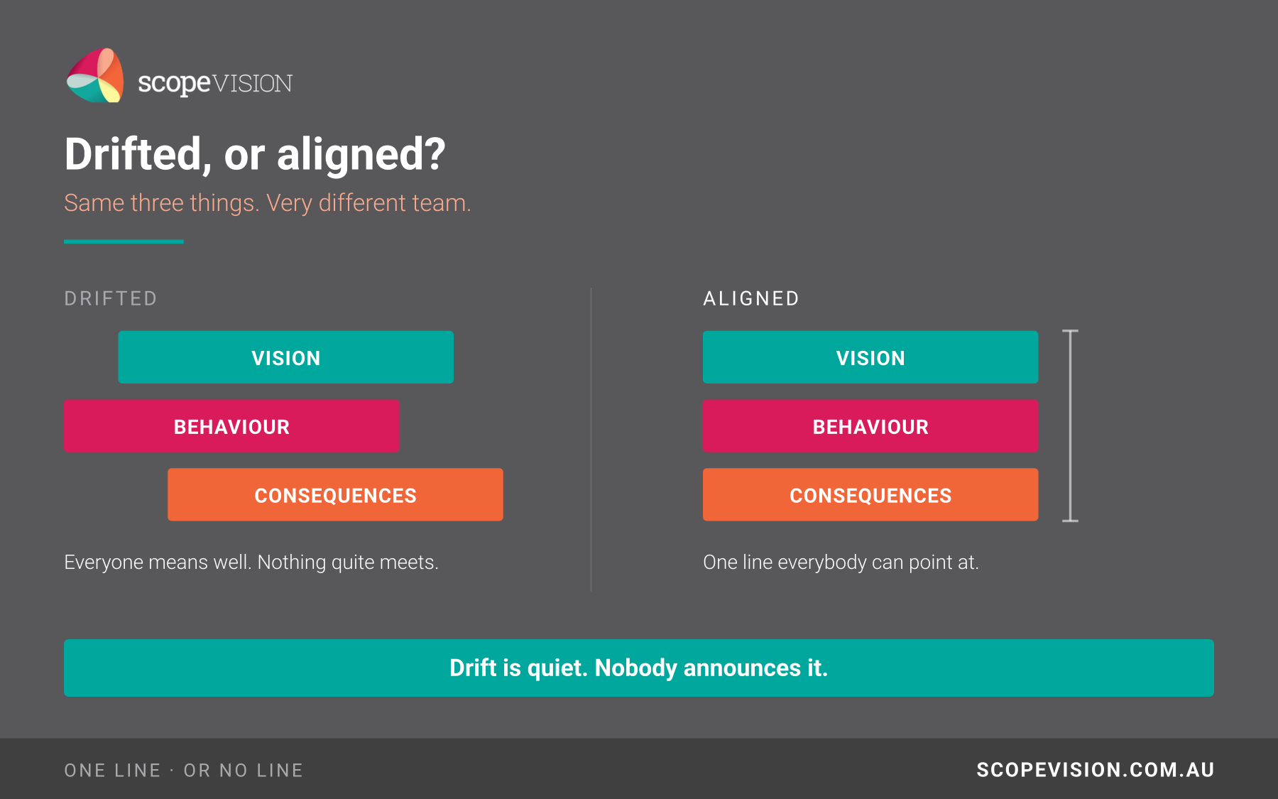 A Scope Vision infographic headed drifted or aligned. on the left 3 bars labelled vision, behaviour and consequence, sit staggered out of line. On the right the 3 bars line up with the caption everybody can point at one.