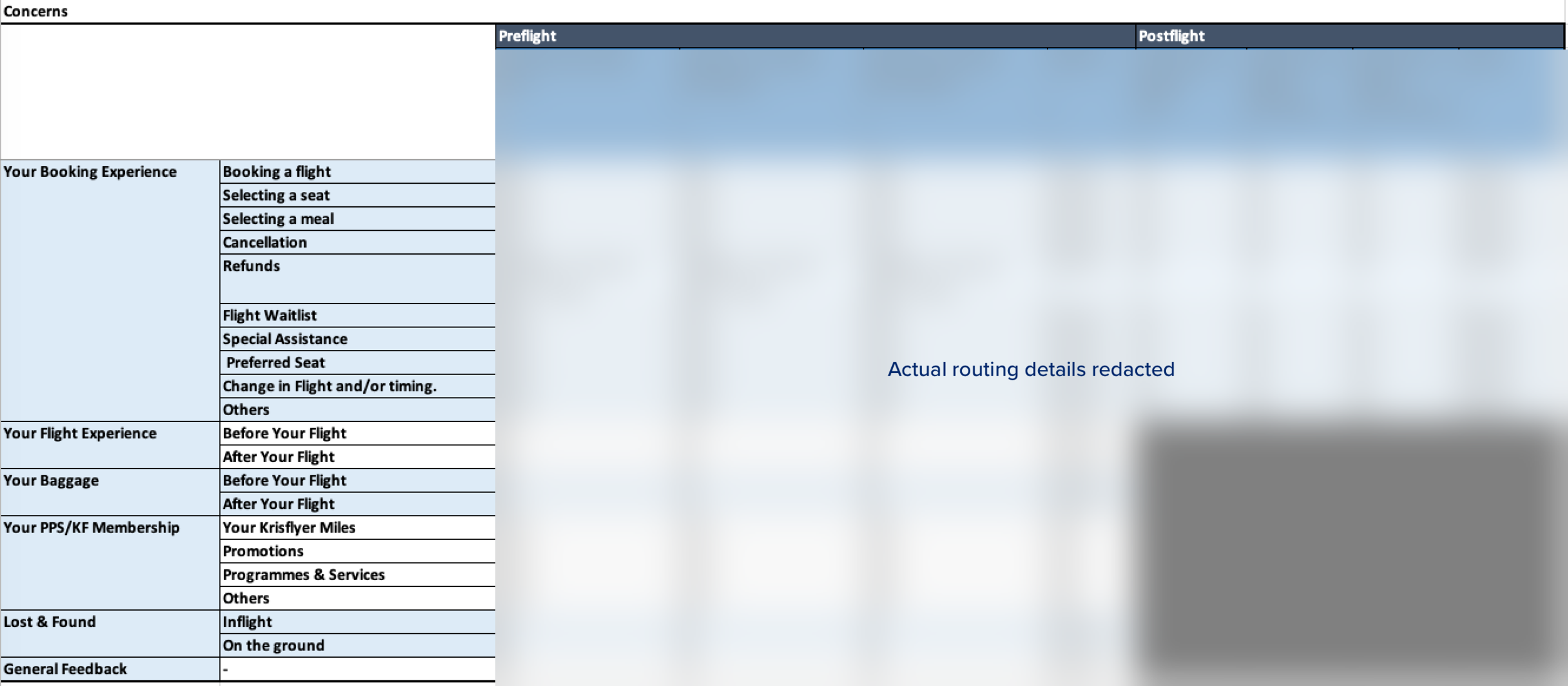 Categories and sub-categories for Concern