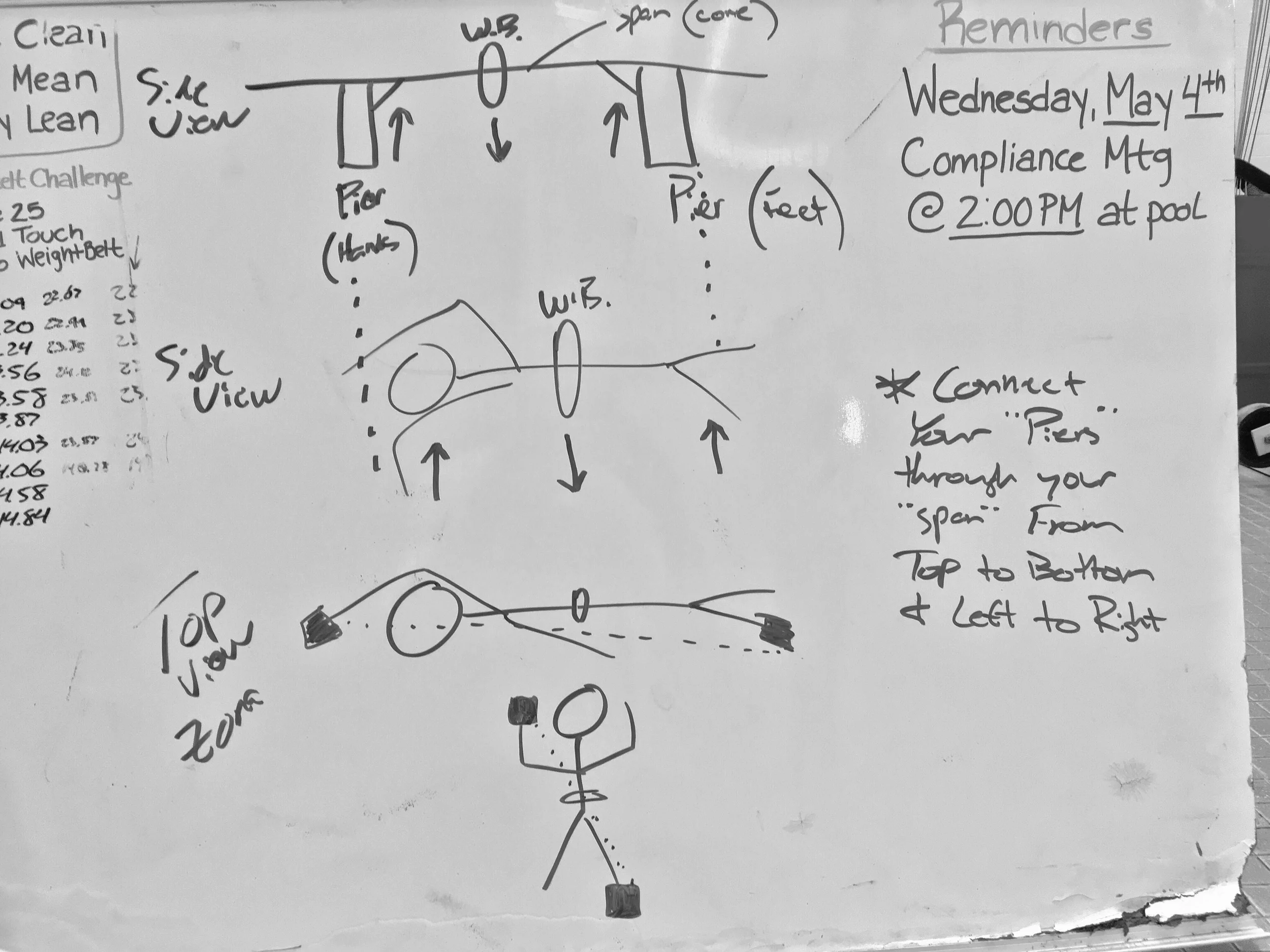 Above: My attempt at explaining Zona Drill with Weight Belts to our women. Thankfully I am a better swimming coach than an artist! The goal again is to connect the hands and feet through the core, from top to bottom and from left to right.