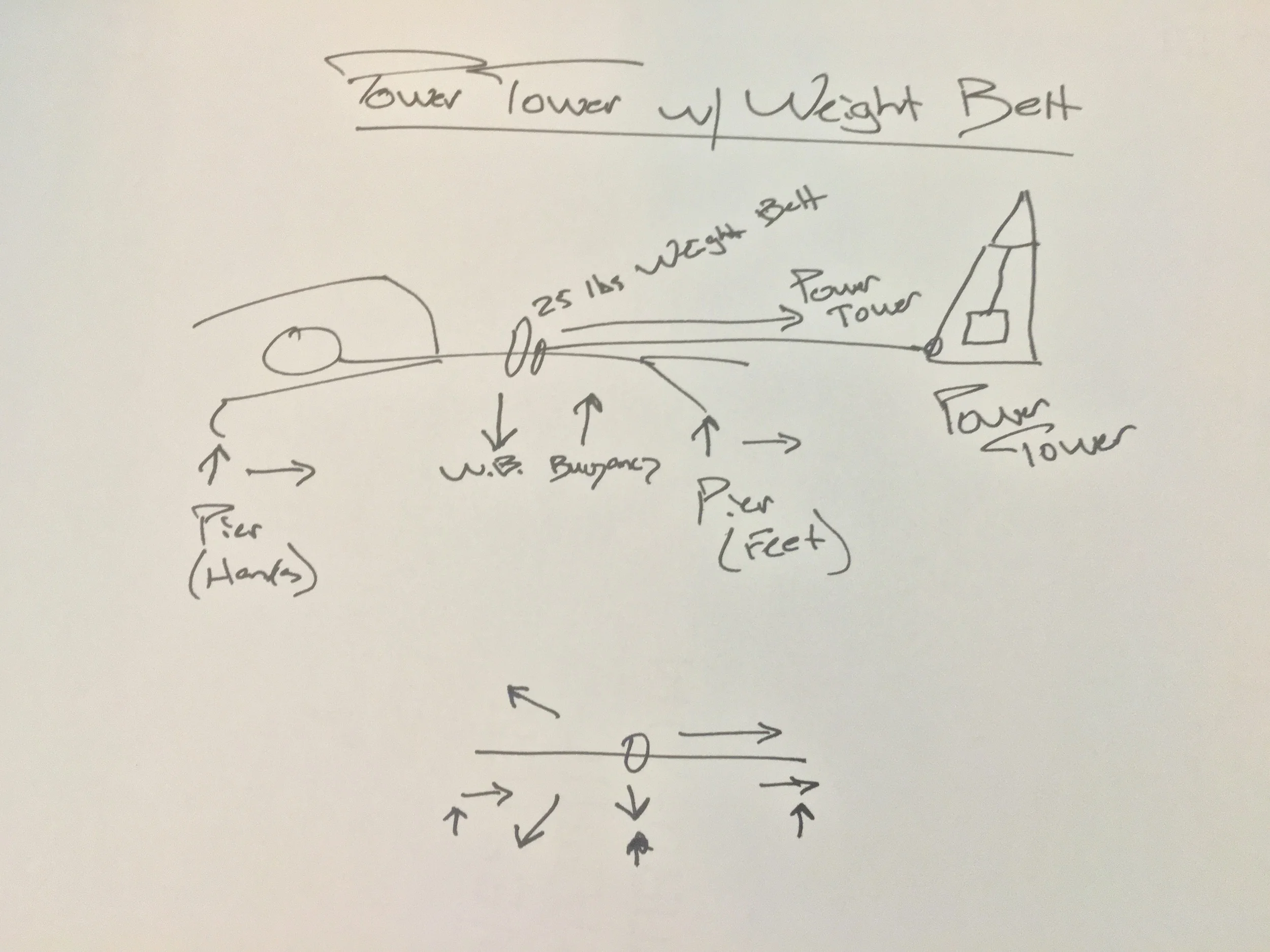 Above: A weight belt with a Power Tower presents quite the challenge for those coaches with a mind for physics. There are many forces that act upon the body when it moves through water with these loads. Note: The arrows from the piers represent both a lift and drag propulsive force. I did not include the frontal drag force of the body moving through the water, the drag force exerted by the flow of the water past the body, nor the surface drag created by the body and so forth. There are already too many arrows to think about!