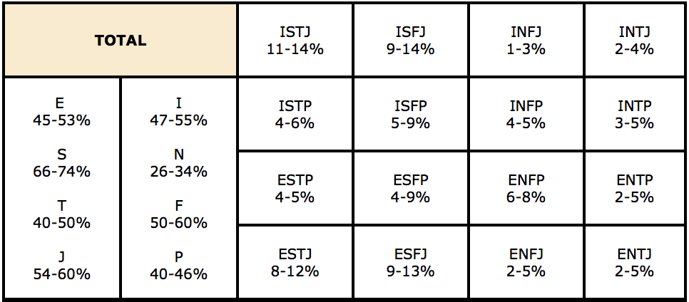 Taken from the Center for Applications of Psychological Type website.