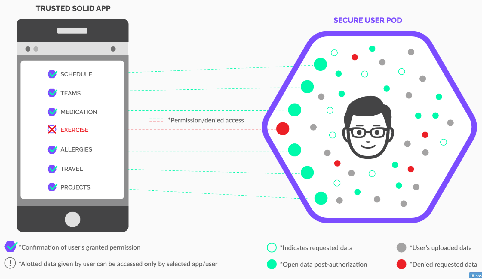 The basic idea behind Solid: an open source project where each user has their own POD aka data repository or server of sorts, which is then linked to other trusted PODs as well as apps (in areas like social media, travel, healthcare, fitness, voting, and so on).