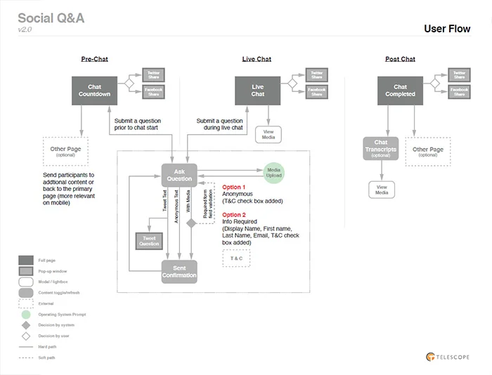 Social Q&A : User Flow