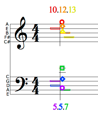 The colors show which fret numbers and string markers apply to each note.