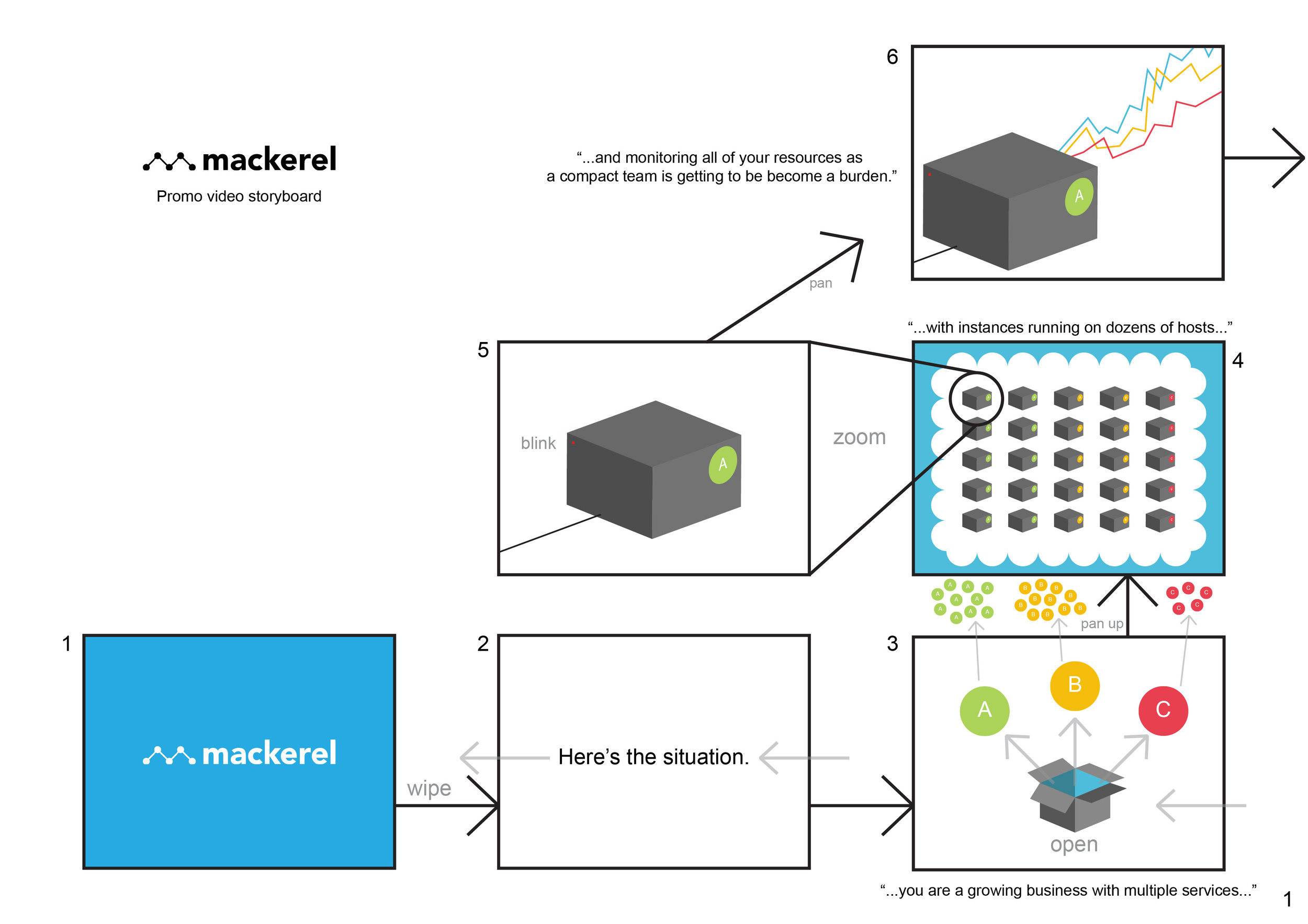 This is one page from the mockup/storyboard I made for the Mackerel animated overview video I proposed.