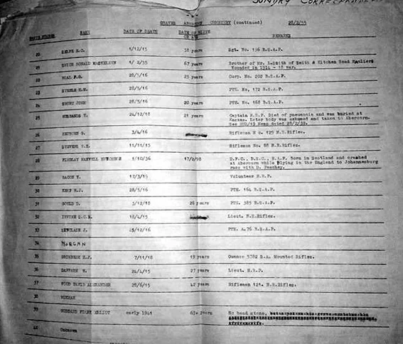 Extract from the Abercorn Township Council Records now in the Livingstone Museum. for burials in the Abercorn Cemetery showing First World War Casualties and other residents Photo Courtesy Peter Jones.