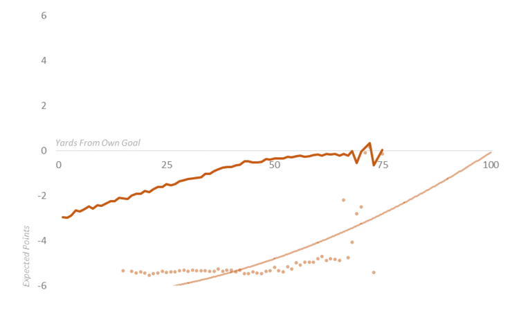 Expected Points and CVAR by Field Position for Attempting a Punt on 4th and 3