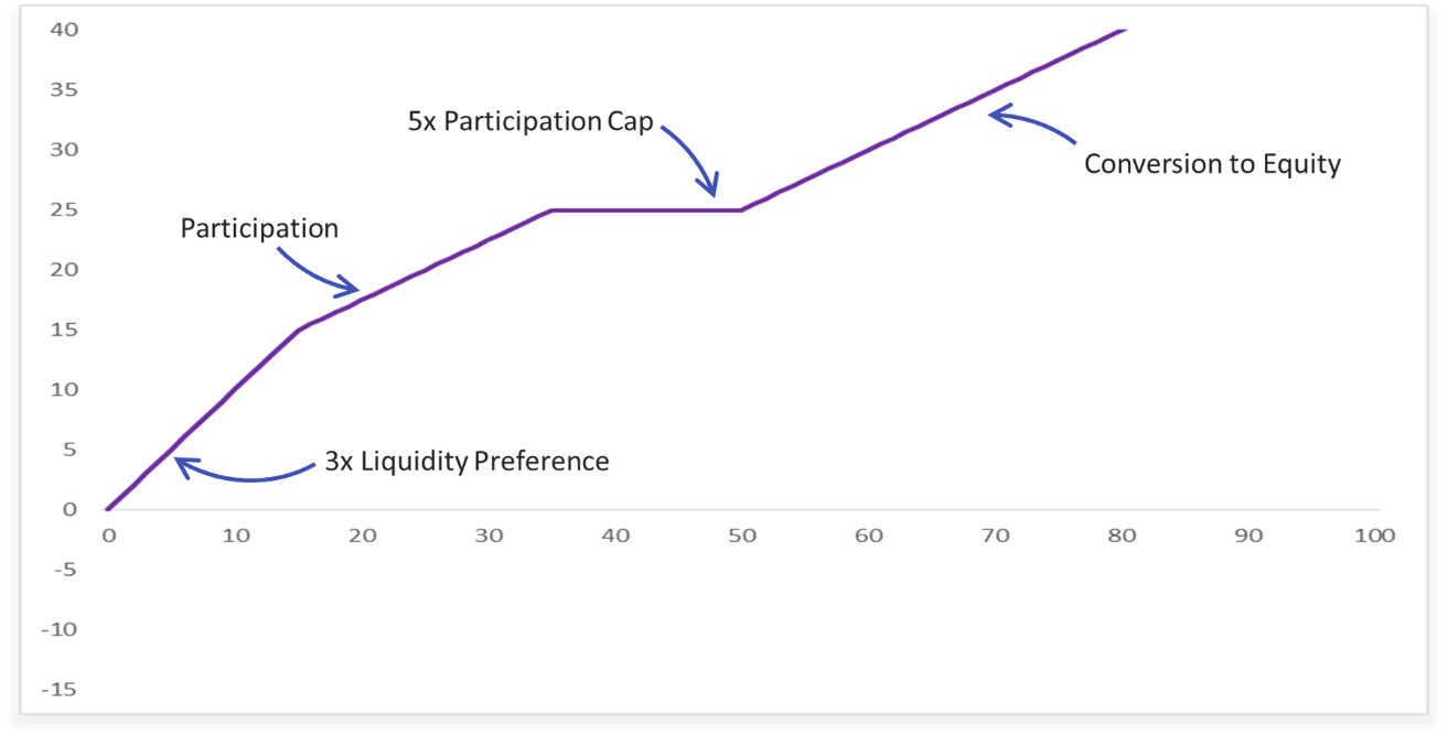 Valuing Venture Deal Terms with Options