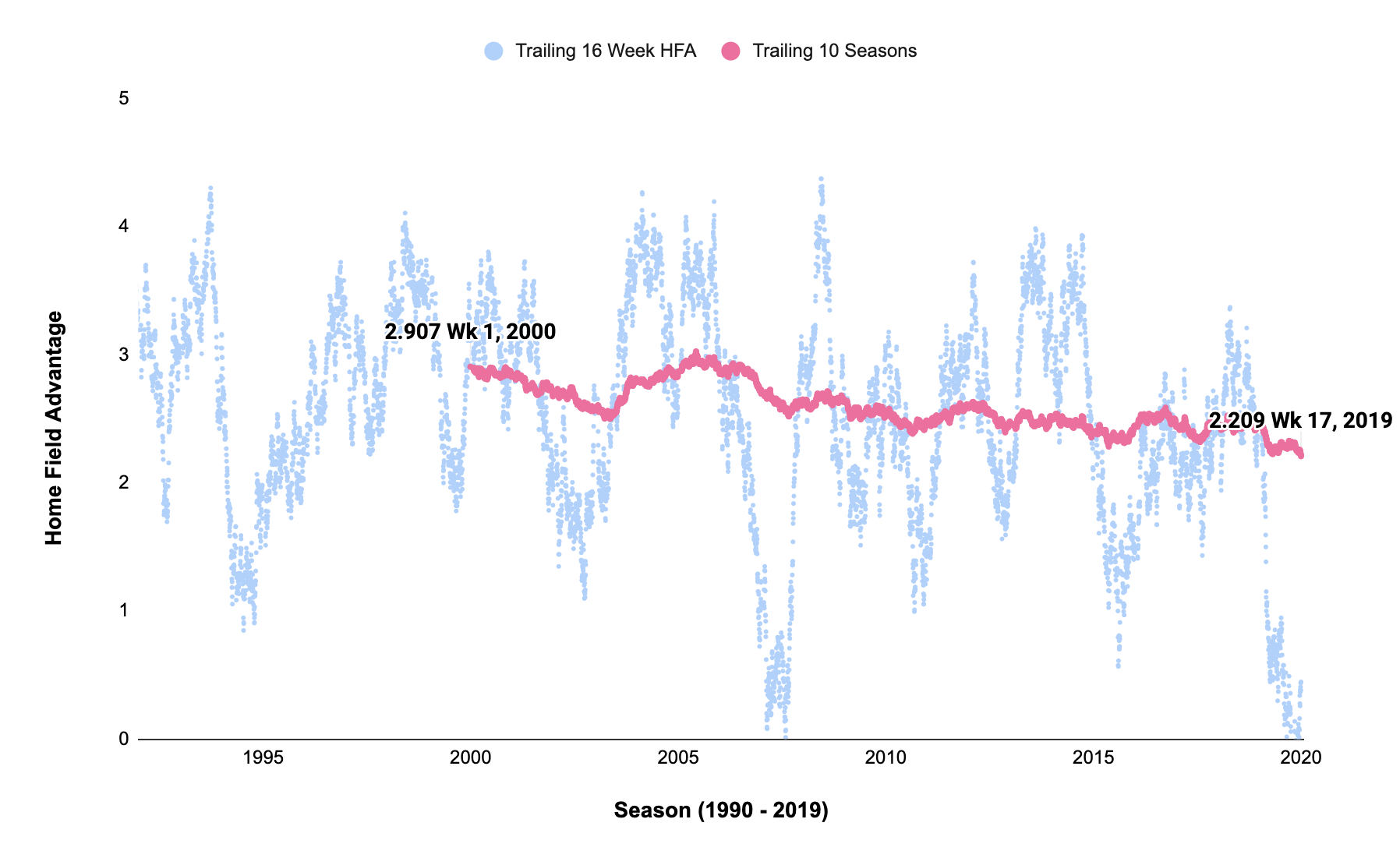 An Initial Exploration of Home Field Advantage in the NFL
