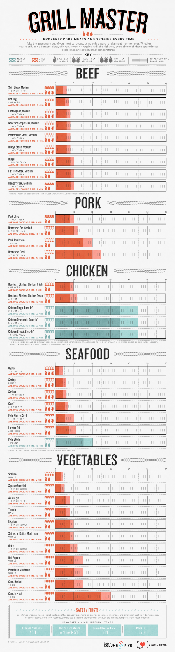 Guide to Grilling Times and Temperatures — Grillocracy