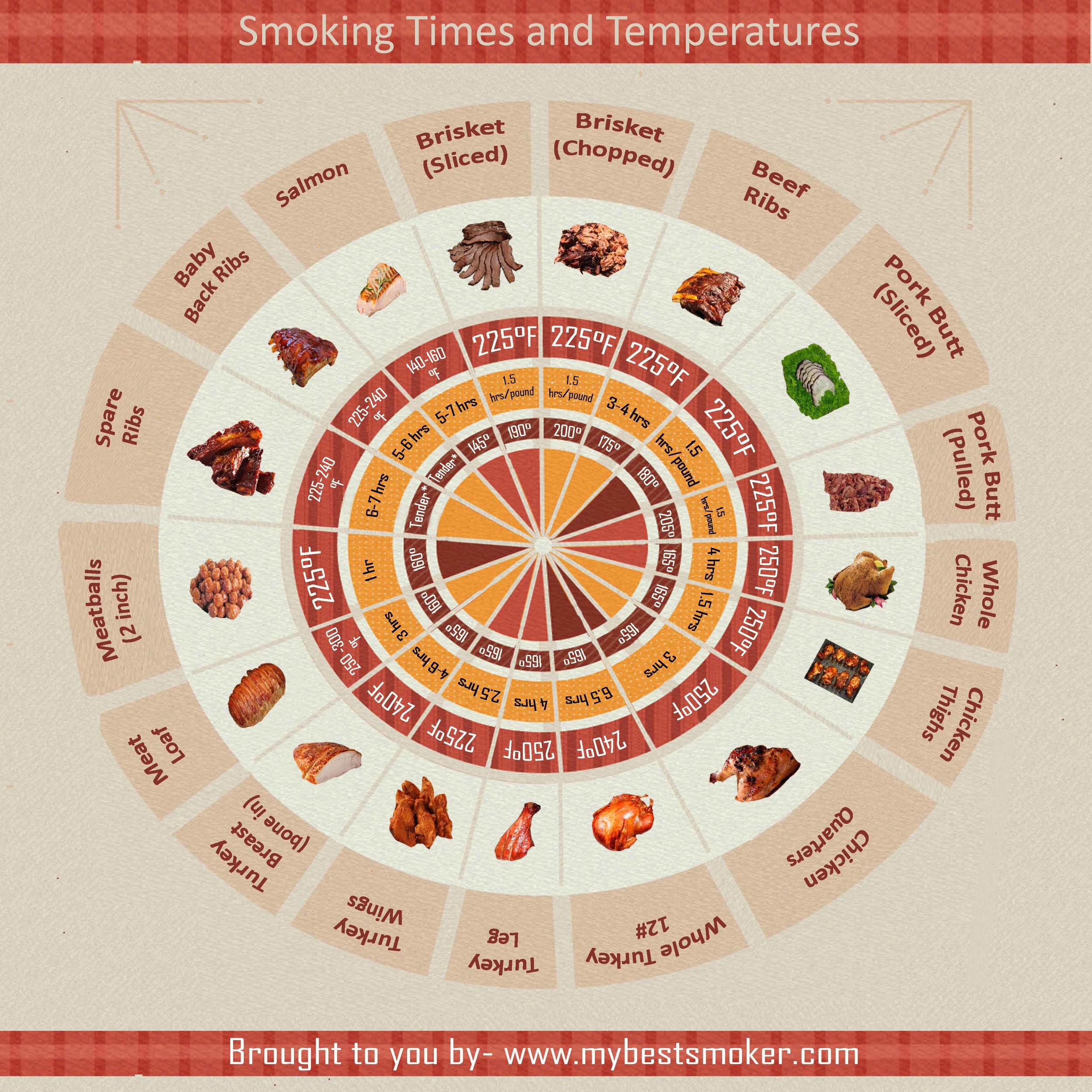 Smoking Times and Temperatures Chart for Beef, Pork & Poultry