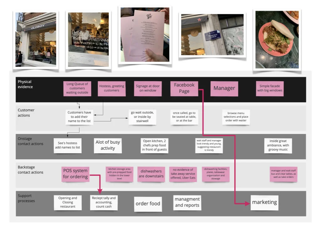 Old Boy Service Blueprint Exercise.008.jpeg