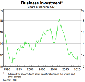 2021.07.13 Business Investment.png