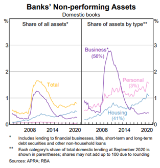 2021.07.13 Non-performing assets.png
