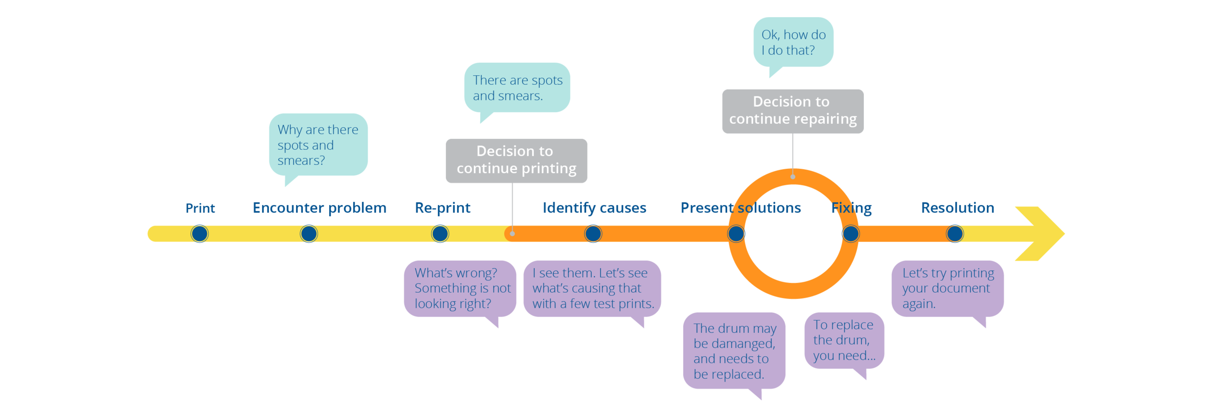 A representation of the user journey and the dialog between a user and support that influenced the workflow.