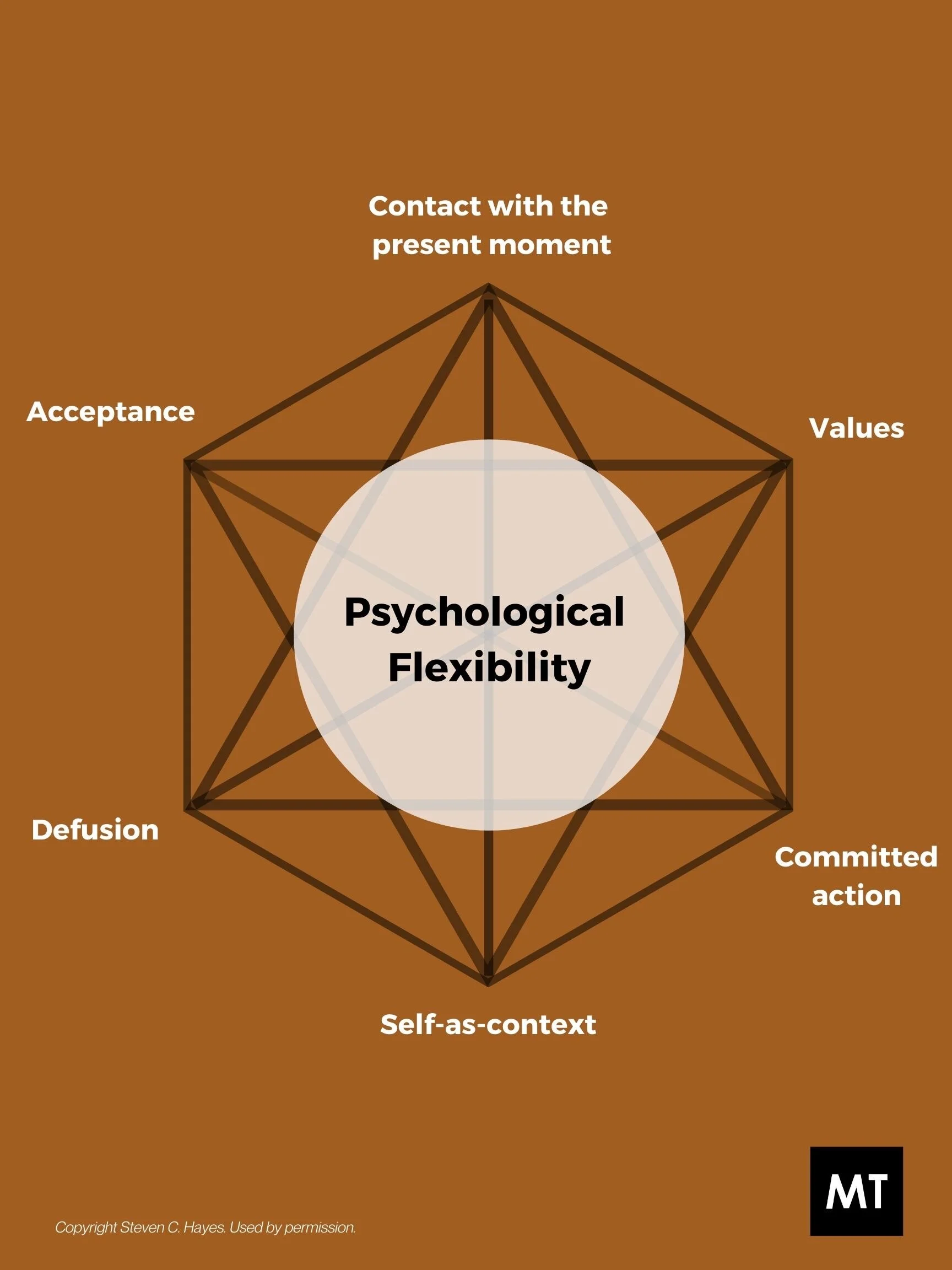 Modern Therapy — Blog Modern Therapy Houston TX