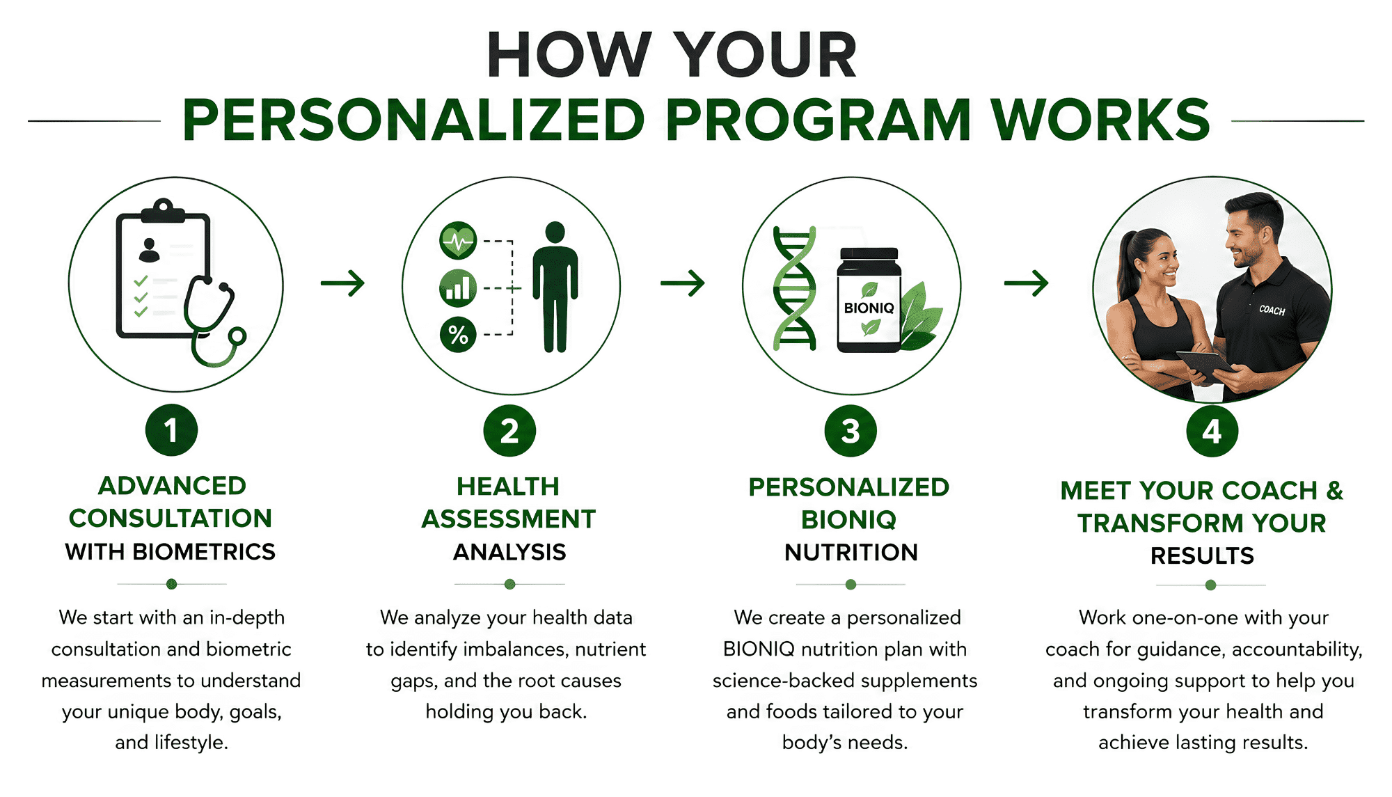 How your personalized BIONIQ nutrition program works?